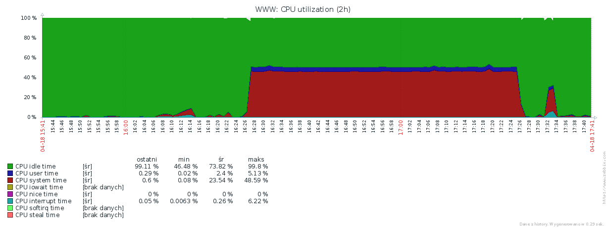 CPU utilization chart